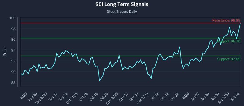 SCJ Long Term Analysis for February 5 2026 SCJ Long Term Analysis for February 5 2026