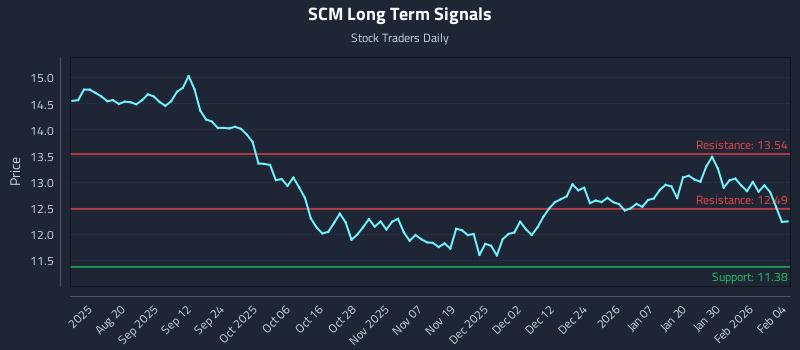 SCM Long Term Analysis for February 5 2026