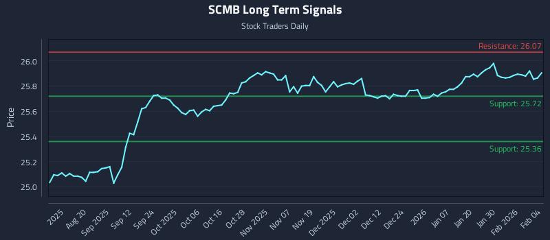 SCMB Long Term Analysis for February 5 2026 SCMB Long Term Analysis for February 5 2026