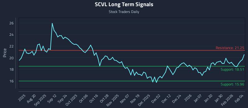 SCVL Long Term Analysis for February 5 2026