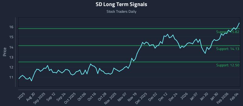 SD Long Term Analysis for February 5 2026