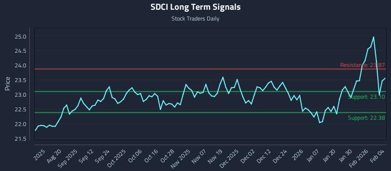 SDCI Long Term Analysis for February 5 2026