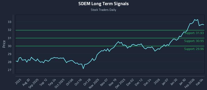 SDEM Long Term Analysis for February 5 2026