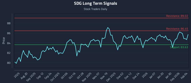 SDG Long Term Analysis for February 5 2026
