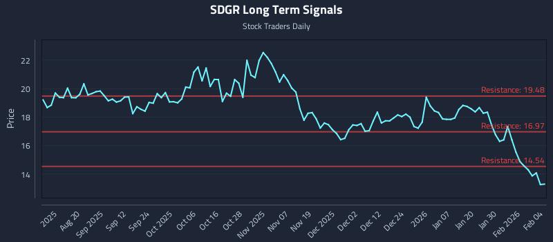 SDGR Long Term Analysis for February 5 2026
