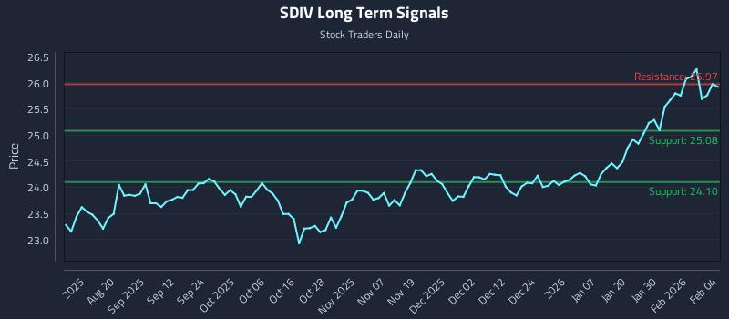 SDIV Long Term Analysis for February 5 2026
