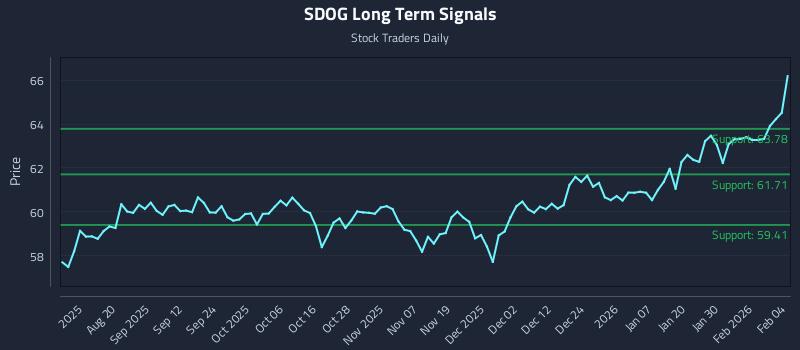 SDOG Long Term Analysis for February 5 2026 SDOG Long Term Analysis for February 5 2026