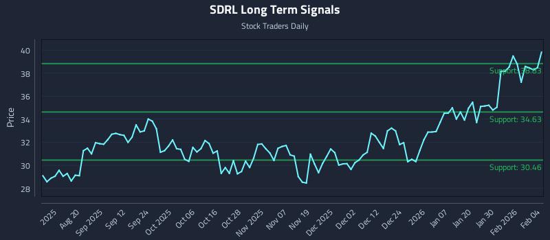 SDRL Long Term Analysis for February 5 2026