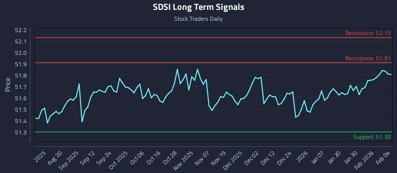 SDSI Long Term Analysis for February 5 2026