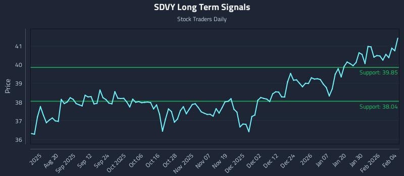 SDVY Long Term Analysis for February 5 2026