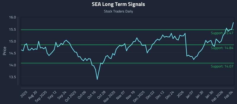 SEA Long Term Analysis for February 5 2026