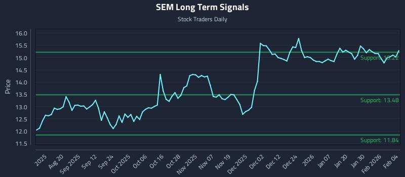 SEM Long Term Analysis for February 5 2026