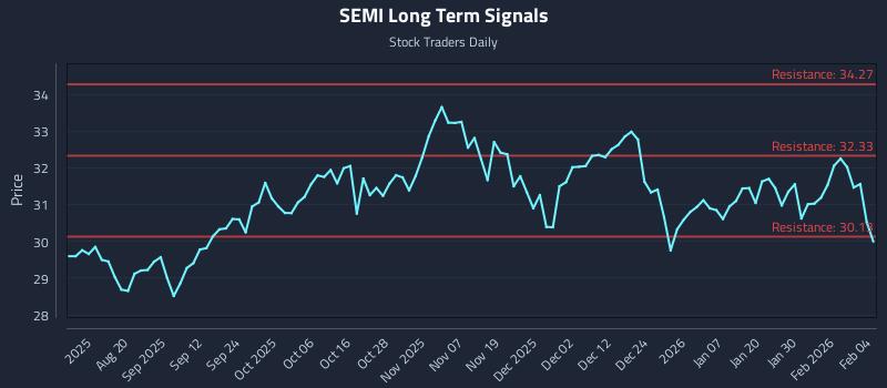 SEMI Long Term Analysis for February 5 2026