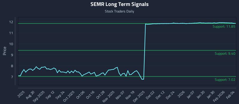 SEMR Long Term Analysis for February 5 2026