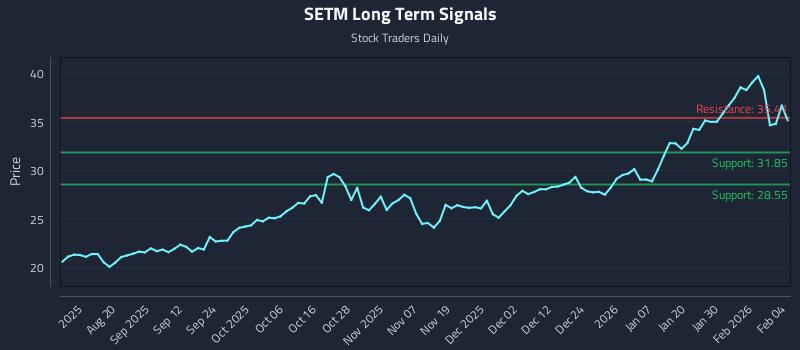 SETM Long Term Analysis for February 5 2026