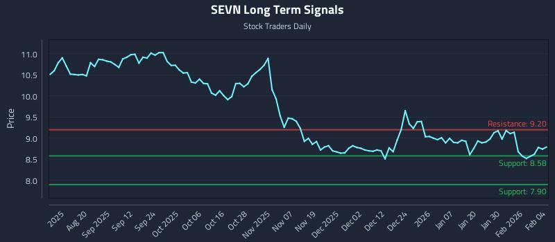 SEVN Long Term Analysis for February 5 2026