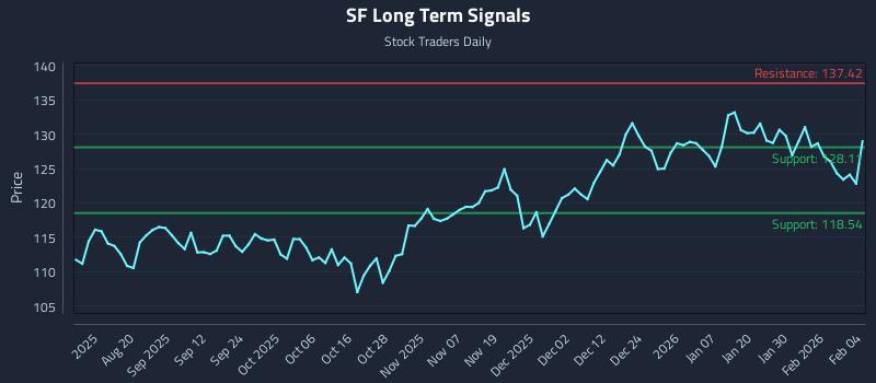 SF Long Term Analysis for February 5 2026