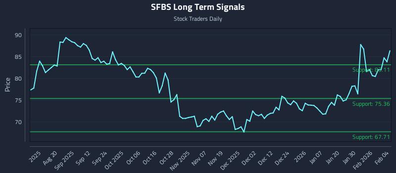 SFBS Long Term Analysis for February 5 2026