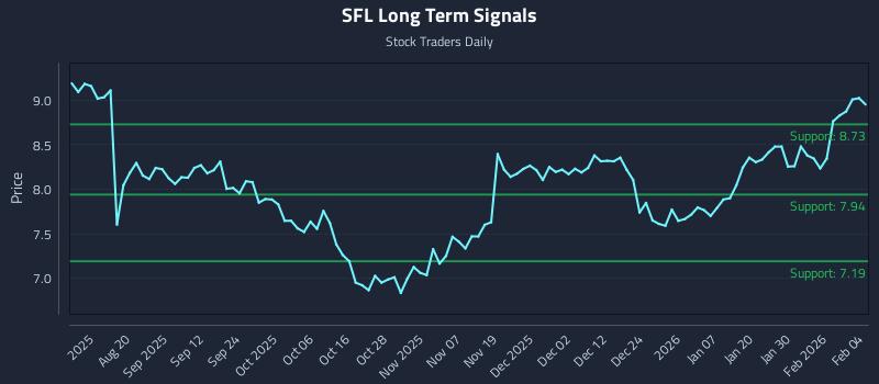 SFL Long Term Analysis for February 5 2026