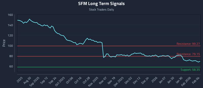 SFM Long Term Analysis for February 5 2026