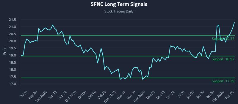 SFNC Long Term Analysis for February 5 2026