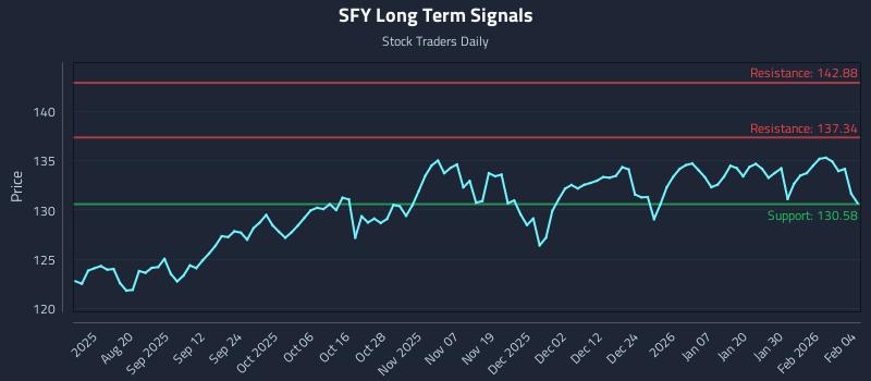 SFY Long Term Analysis for February 5 2026