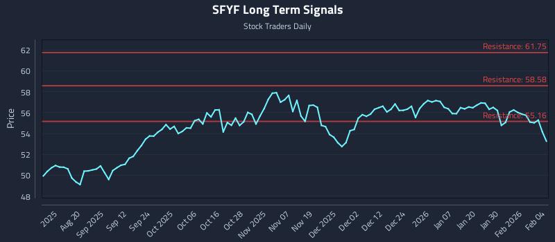 SFYF Long Term Analysis for February 5 2026