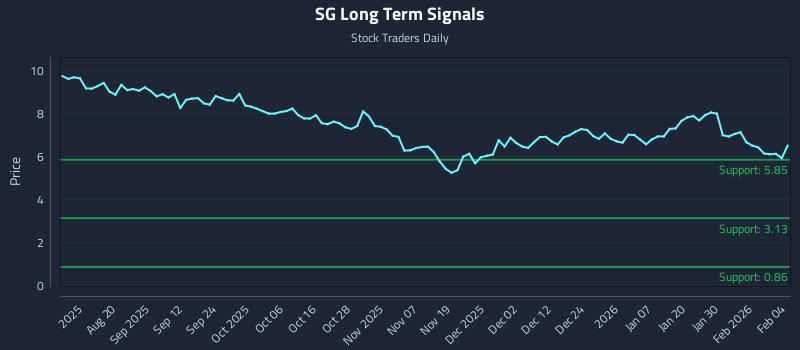 SG Long Term Analysis for February 5 2026