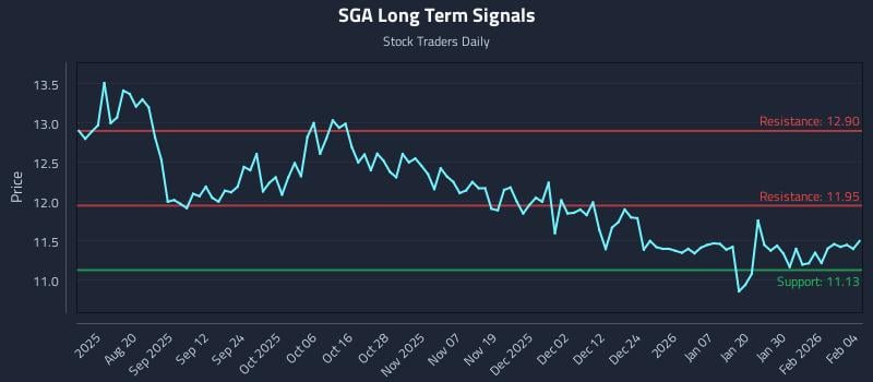 SGA Long Term Analysis for February 5 2026