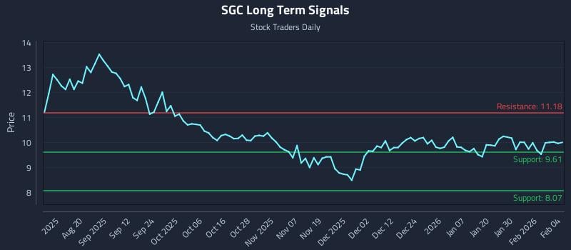 SGC Long Term Analysis for February 5 2026