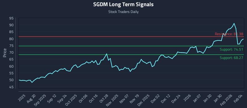 SGDM Long Term Analysis for February 5 2026
