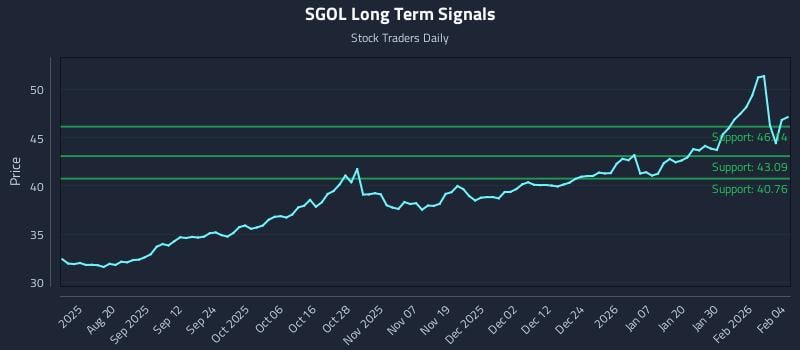 SGOL Long Term Analysis for February 5 2026