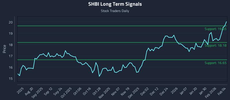 SHBI Long Term Analysis for February 5 2026