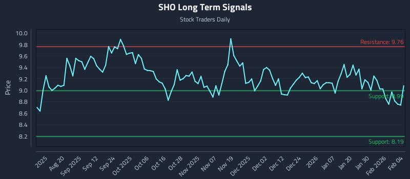 SHO Long Term Analysis for February 5 2026