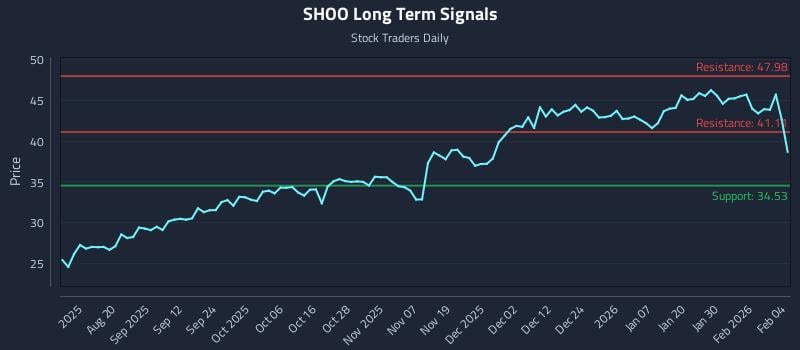 SHOO Long Term Analysis for February 5 2026