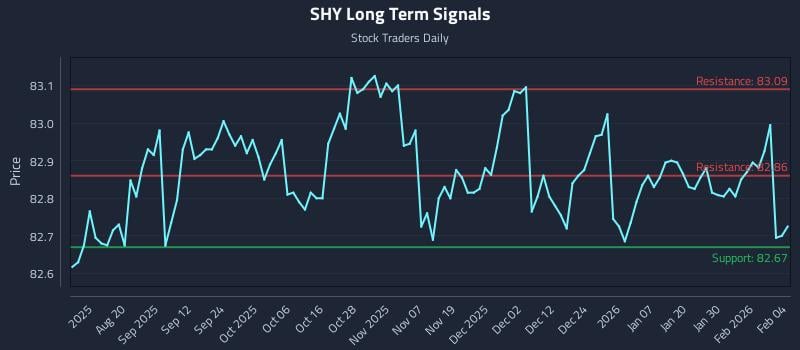 SHY Long Term Analysis for February 5 2026