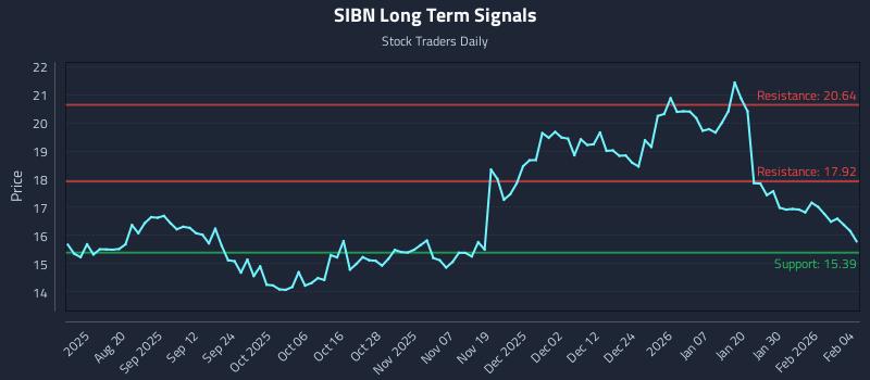 SIBN Long Term Analysis for February 5 2026