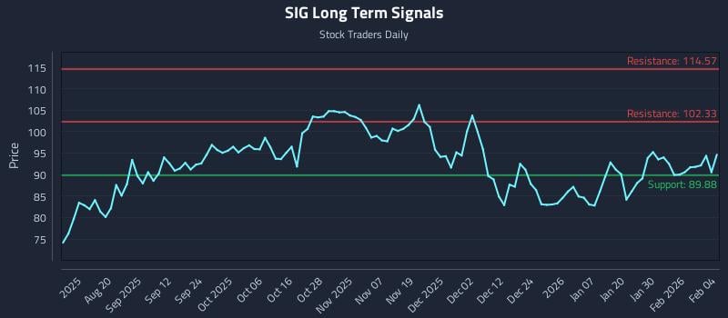 SIG Long Term Analysis for February 5 2026