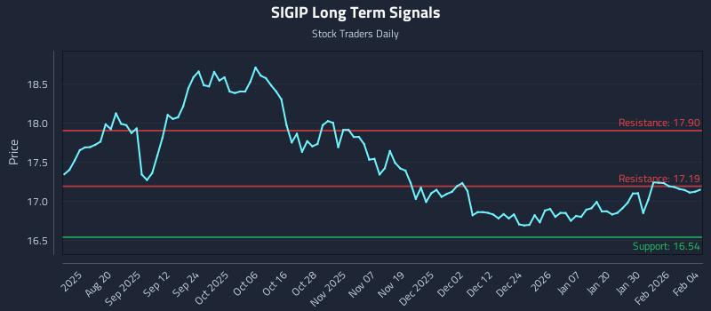 SIGIP Long Term Analysis for February 5 2026