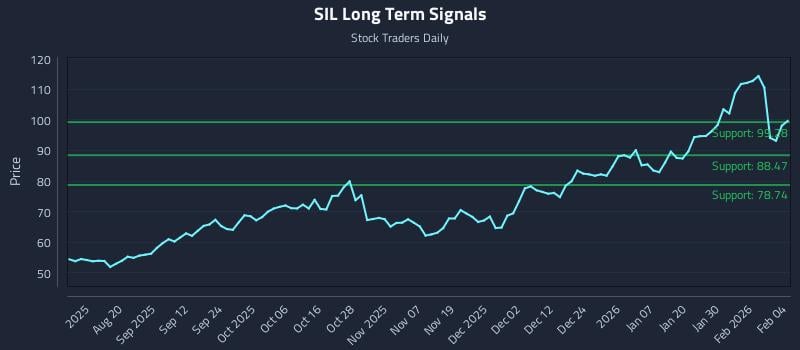 SIL Long Term Analysis for February 5 2026