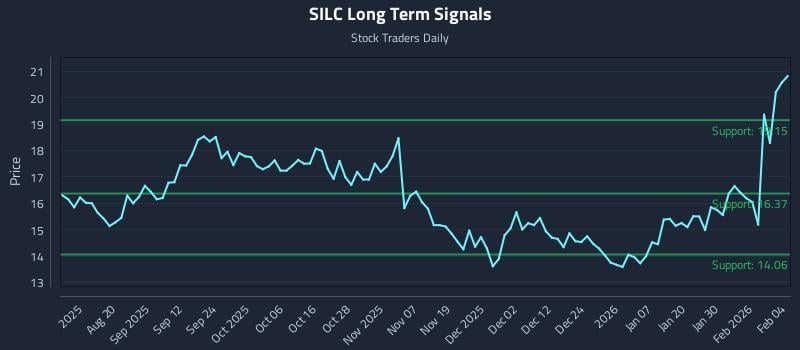 SILC Long Term Analysis for February 5 2026