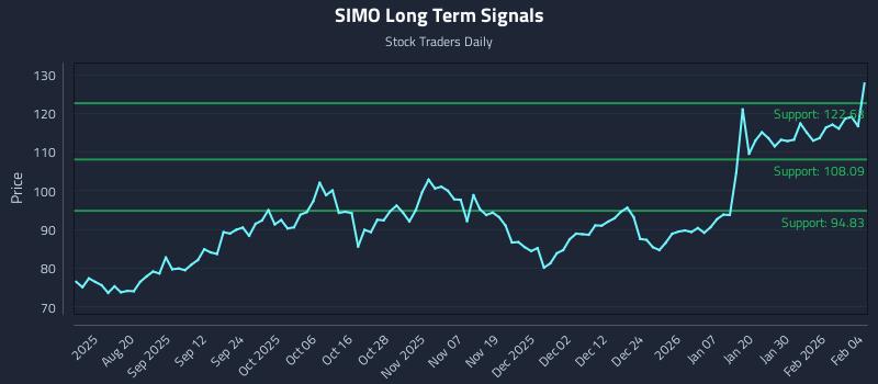 SIMO Long Term Analysis for February 5 2026 SIMO Long Term Analysis for February 5 2026