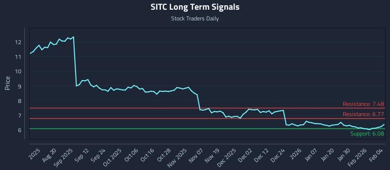 SITC Long Term Analysis for February 5 2026