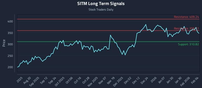SITM Long Term Analysis for February 5 2026