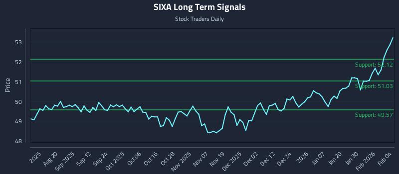 SIXA Long Term Analysis for February 5 2026