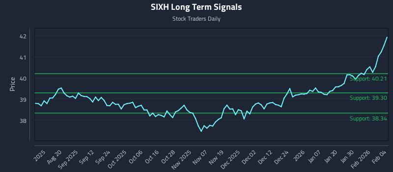 SIXH Long Term Analysis for February 5 2026 SIXH Long Term Analysis for February 5 2026
