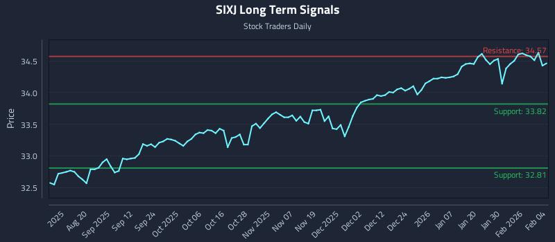 SIXJ Long Term Analysis for February 5 2026 SIXJ Long Term Analysis for February 5 2026