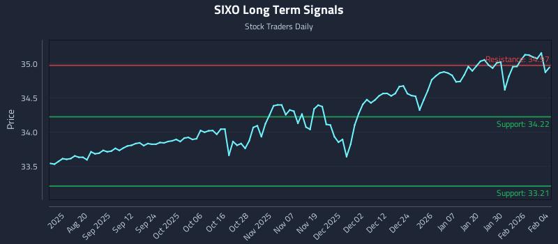 SIXO Long Term Analysis for February 5 2026