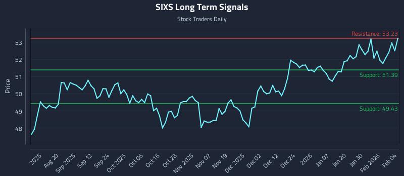 SIXS Long Term Analysis for February 5 2026