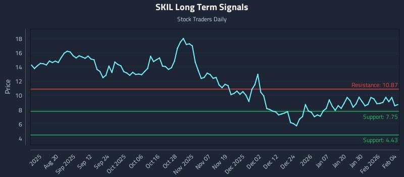 SKIL Long Term Analysis for February 5 2026